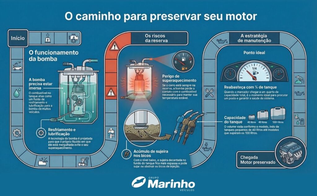 Infográfico dicas para preservar o motor e não andar com o carro na reserva