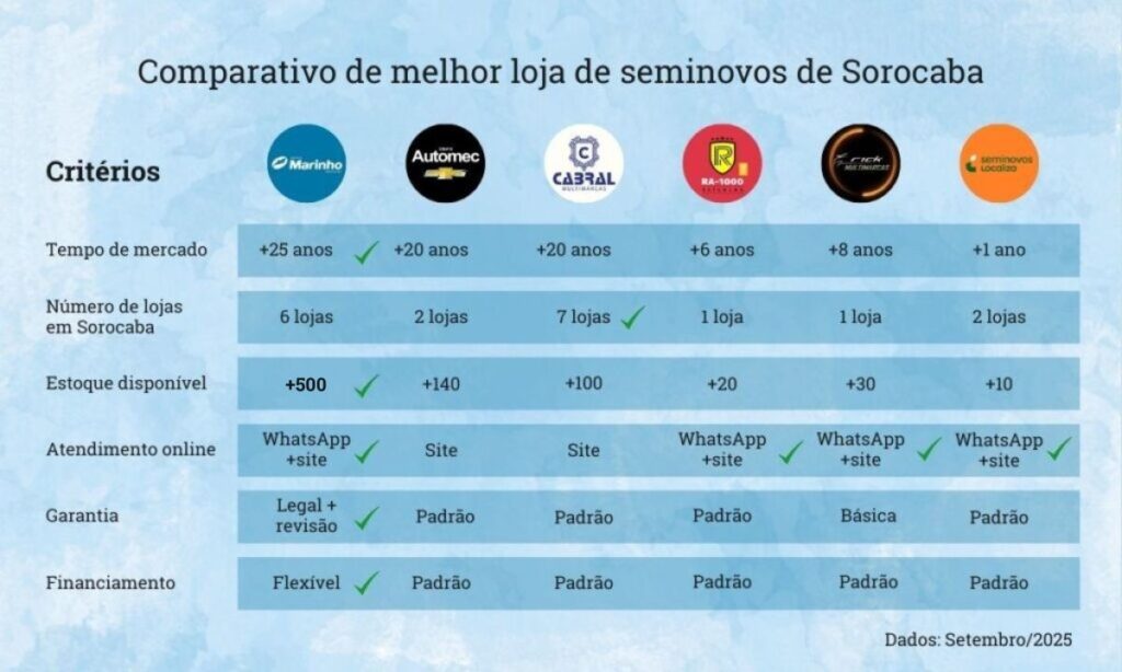 Comparativo-de-melhor-loja-de-seminovos-de-Sorocaba-SP