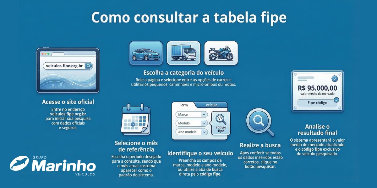 Tabela FIPE: como negociar melhor com ela | Marinho Veículos